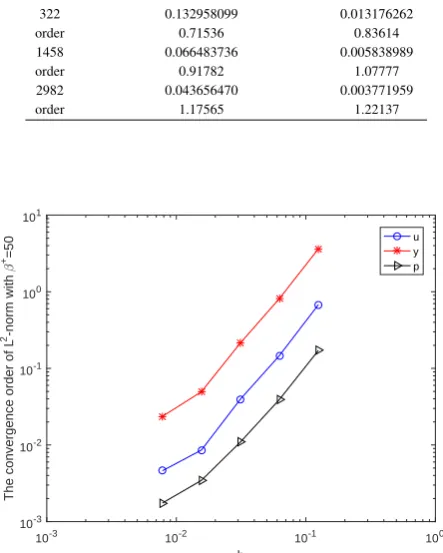 Fig. 6. Convergence rates of energy norm with β+ = 50