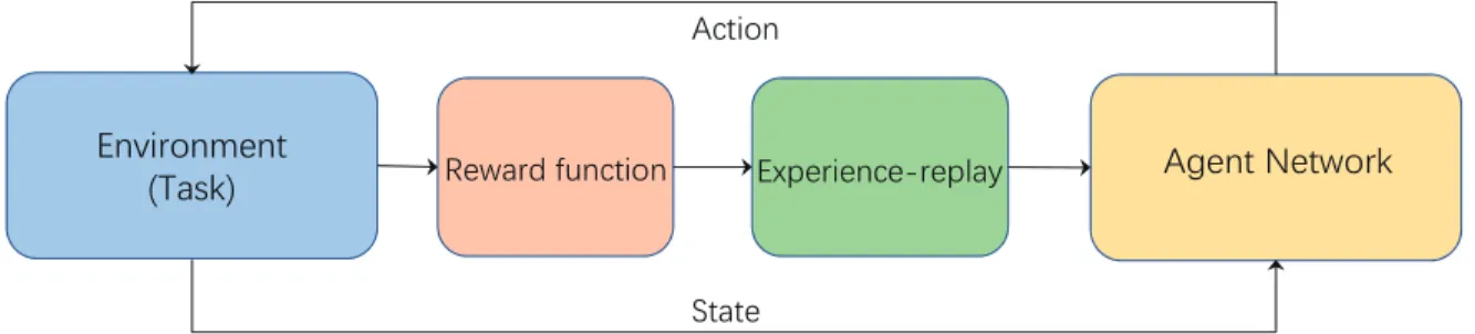 Figure 2.3. The principle of DRL, where the agent observes a state of the environment and makes a decision to select an action from an action set