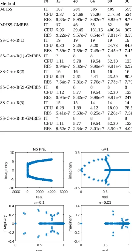Fig. 1.The eigenvalues distributions of SS-C-to-R preconditionedmatrices for m=32