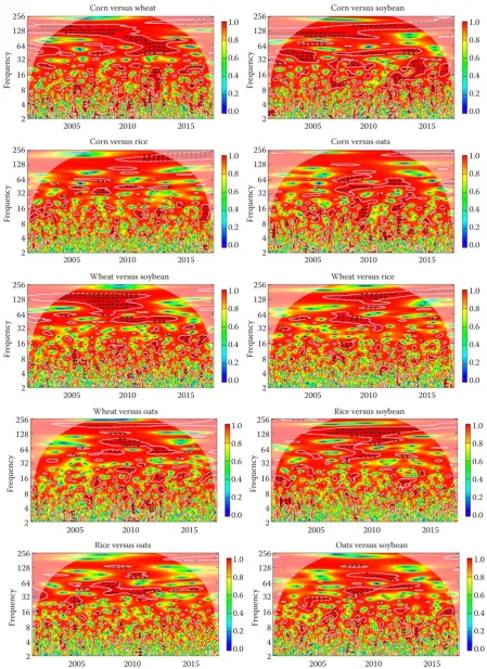 Figure 2. Pairwise wavelet coherence plots between five agricultural commoditiesleft Y-axis denotes wavelet scales expressed in days, while right Y-axis explains the strength of the coherence via colour palletSource: authors’ calculation