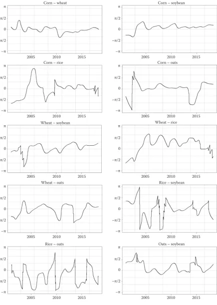 Figure 3. Phase difference plots of agricultural commodities at 64–128 days frequency bandleft Y-axis denotes phase difference domain, which spreads from π to –π