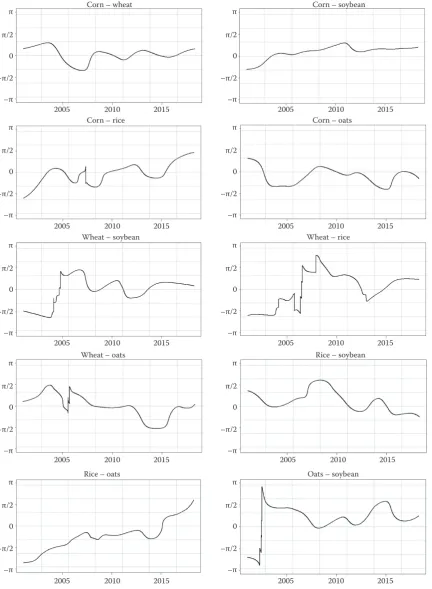 Figure 4. Phase difference plots of agricultural commodities at 128–256 days frequency band