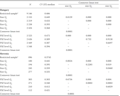 Table 2. Variability of farm income over time