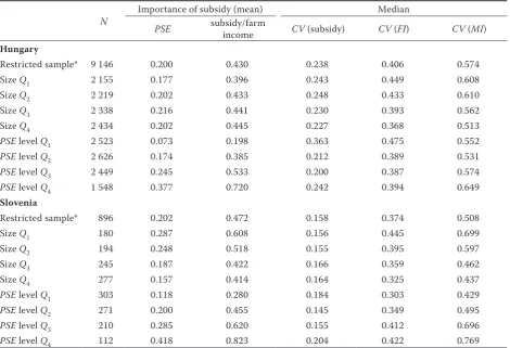 Table 4. Income-stabilising effect of subsidies