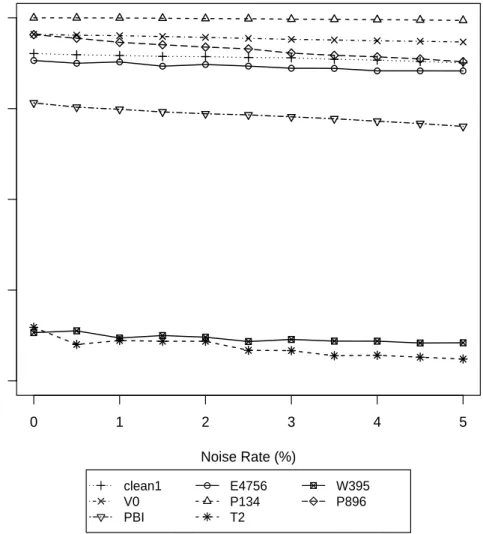 Fig. 6. Classification performance of the NNDN algorithm on imbalanced data sets with different noise rates
