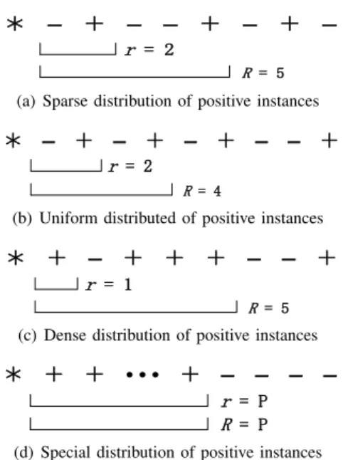Fig. 2. Examples of the main neighborhood and the auxiliary neighborhood under different distributions for the query instance t (denoted by “∗”).