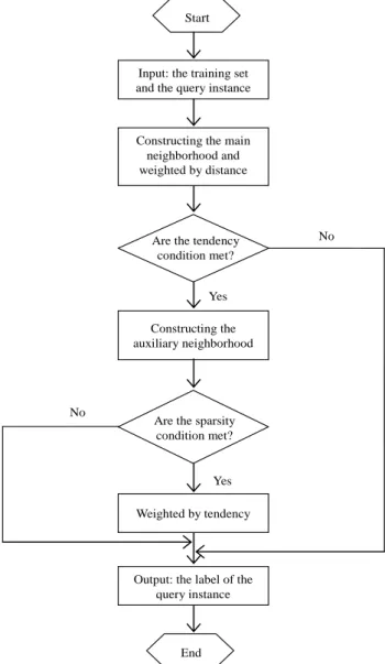 Fig. 3. Flowchart of the NNDN algorithm