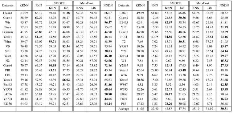 TABLE III