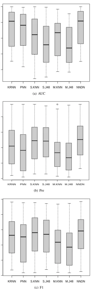 Fig. 4. Boxplots of the overall performance of all methods