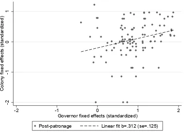 Figure 1.4: Matching assortativeness after the removal of patronage