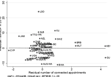 Figure 1.7:Modern Tax/GDP and connected appointments in the post-patronage period