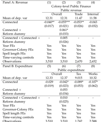 Table 1.5: Revenue performance and connectedness to Secretary of State