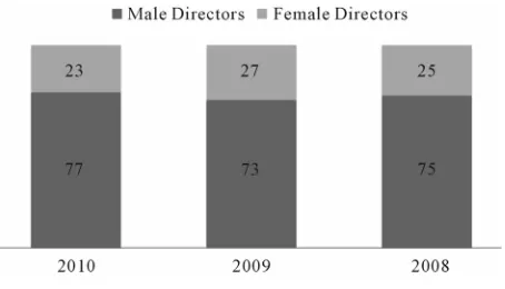 Figure 1. Male and female directors in sample. 