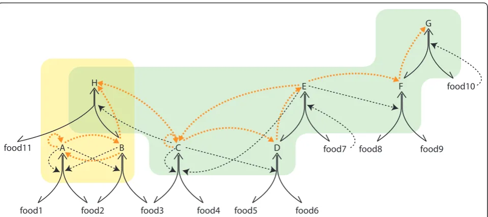 Figure 2 Multiple cores result in selectable attractors for a chemical networktimes, A-H: non-food species generated by ligation/cleavage reactions