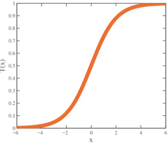 Figure 2: Transfer Function.