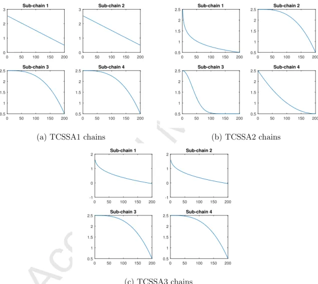 Figure 3: Mathematical equations of the employed autonomous chains for updating c 1 coefficient