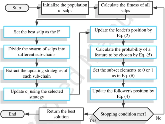 Figure 4: Flowchart of the proposed TCSSA algorithm