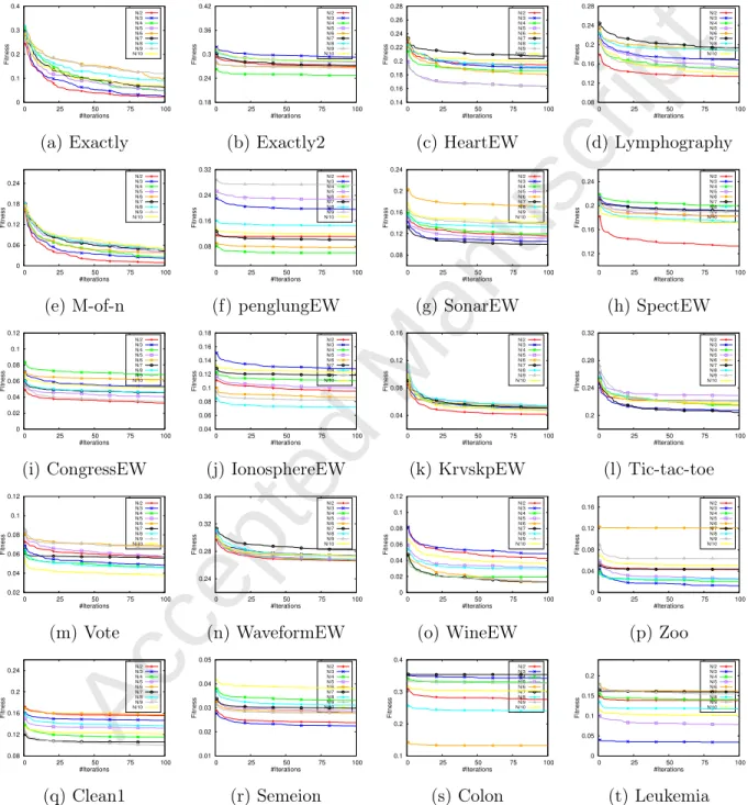 Figure 6: Convergence curves for BSSA with different number of leaders for all benchmark datasets.