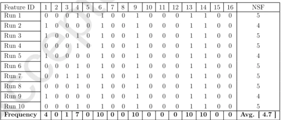 Table 9: The actual features selected by the TCSSA3 algorithm for Zoo dataset