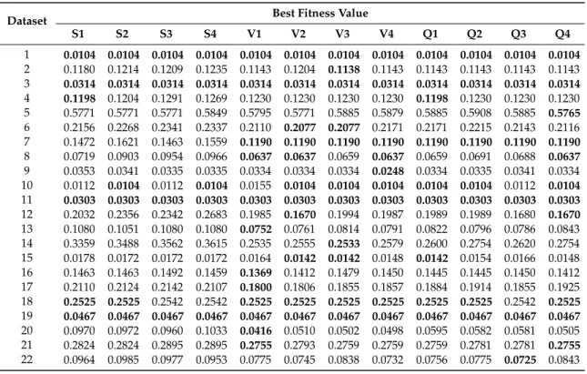 Table 4. Experimental result of the best fitness value of the proposed algorithms.