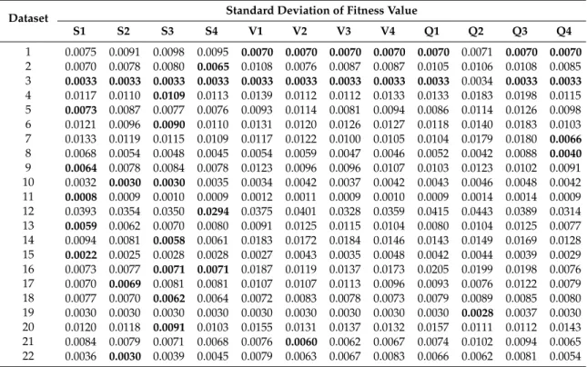 Table 6. Experimental result of the STD of the proposed algorithms.