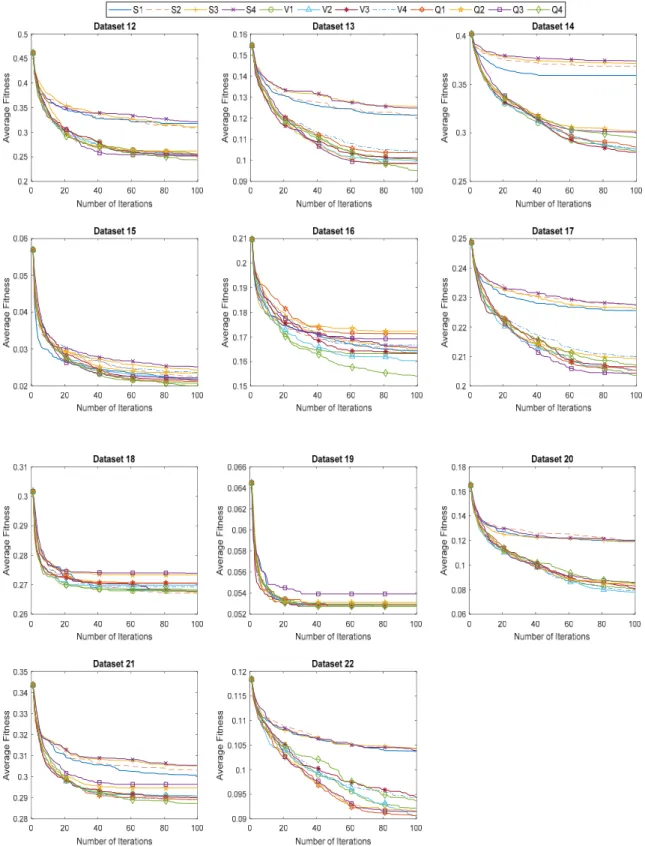 Figure 6. Convergence curves of proposed algorithms on datasets 12–22. 