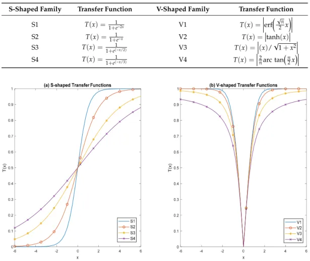 Table 1. The utilized S-shaped and V-shaped transfer functions. 