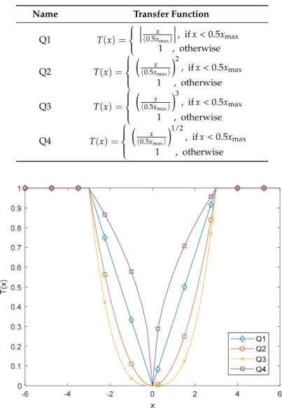 Table 2. The utilized quadratic transfer functions.