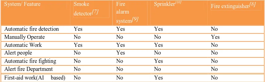 TABLE 1. Comparisons among Different Fire Fighting System 