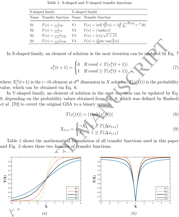 Table 1: S-shaped and V-shaped transfer functions S-shaped family V-shaped family