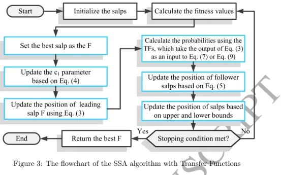 Figure 3: The flowchart of the SSA algorithm with Transfer Functions