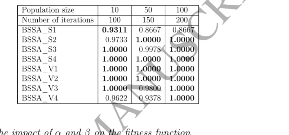 Table 3: Average accuracy results when using different combinations of population sizes and number of iterations based on Leukemia dataset.