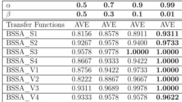 Table 4: Impact of α and β on the accuracy rates based on Leukemia dataset.