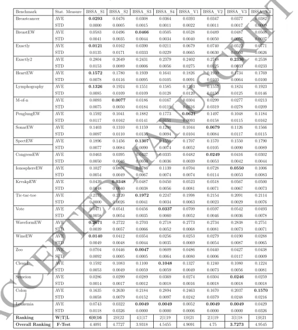 Table 6: Comparison between different versions of BSSA (without crossover) based on S-shaped and V- V-shaped transfer functions in terms of average fitness results