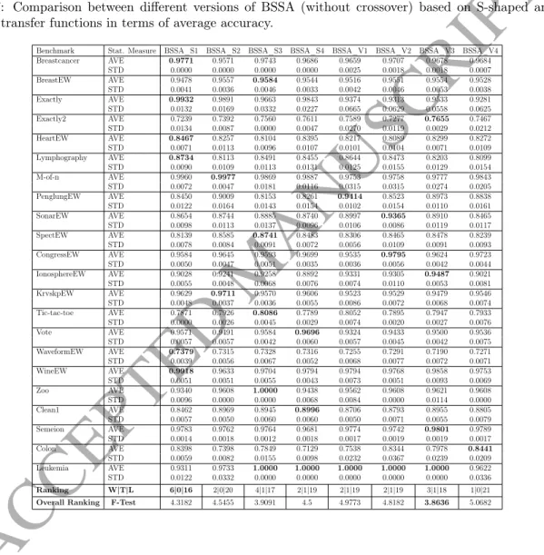 Table 7: Comparison between different versions of BSSA (without crossover) based on S-shaped and V- V-shaped transfer functions in terms of average accuracy.