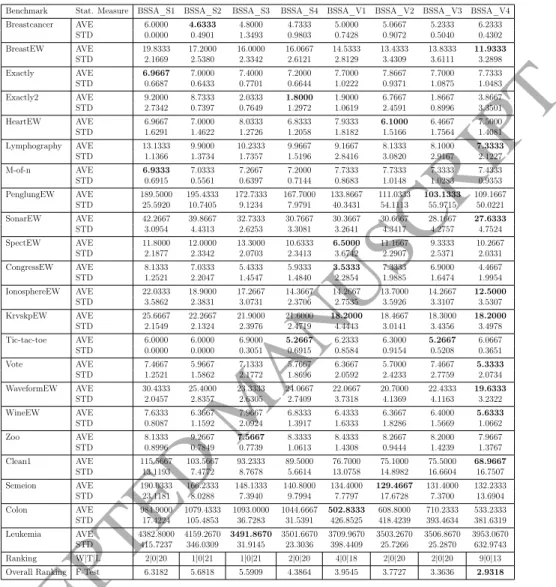 Table 8: Comparison between different versions of BSSA (without crossover) based on S-shaped and V- V-shaped transfer functions in terms of average number of features