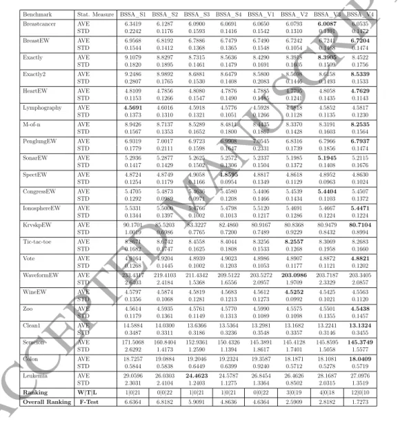 Table 9: Comparison between different versions of BSSA (without crossover) based on S-shaped and V- V-shaped transfer functions in terms of average running time