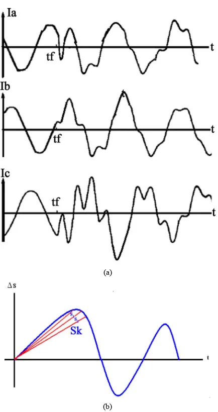 Figure 2. Unbalanced system signals: (a) each phase signal and (b) difference signal of current wave for phase a under a fault condition