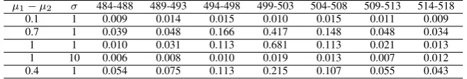 Fig. 9.Probability of each location becoming a change point in the SCPDM.1 (A)σ = 1, |µ1 − µ2| = 0.1.(B)σ = 1, |µ1 − µ2| = 0.7.(C)σ =, |µ1 − µ2| = 1.(D)σ = 10, |µ1 − µ2| = 1.(E)σ = 1, |µ1 − µ2| = 0.4.