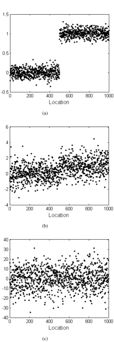 Fig. 1. Diagram of the difﬁculty in change point detection that is inﬂuencedby various ratios between the variance and mean difference