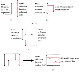 Fig. 3.The illustration of formula (13), (14), (21) and (22). (a) illustrates formula (13); (b) illustrates formula (14); (c) illustrates formula (21); Theprocess from (d) to (e) illustrates formula (22)