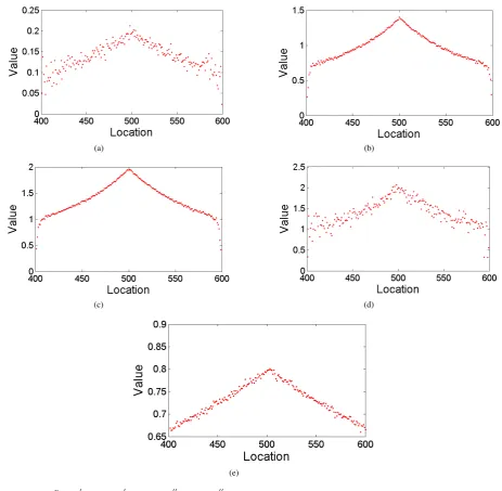 Fig. 6. The value of