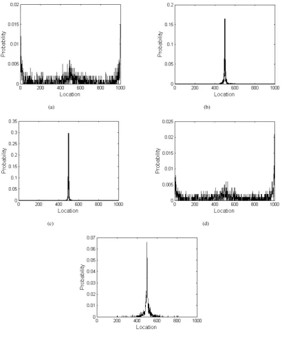 Fig. 7.Probability of each location becoming a change point in the least squares model.1 (a)σ = 1, |µ1 − µ2| = 0.1.(b)σ = 1, |µ1 − µ2| = 0.7.(c)σ =, |µ1 − µ2| = 1.(d)σ = 10, |µ1 − µ2| = 1.(e)σ = 1, |µ1 − µ2| = 0.4.