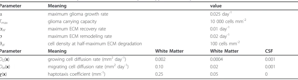 Table 2 Nominal values of the parameters for the two-phenotype model, Eqs.(3)-(5), in two dimensions.