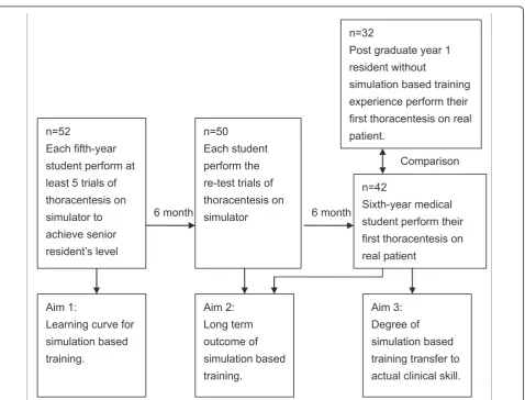 Table 2 Comparison of personal characteristics actual clinical skills between the residents with and without simulationbased training experience