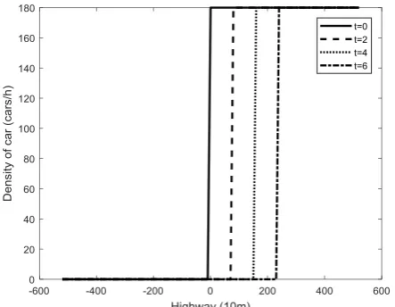 Fig. 7.  Density of cars in 10 km highway for Problem B2 with  x0.5and t0.001.