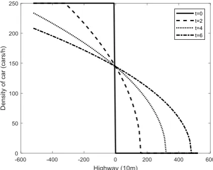Fig. 11.  Density of cars in 10 km highway for Problem B4 with   x0.5and t0.001. 