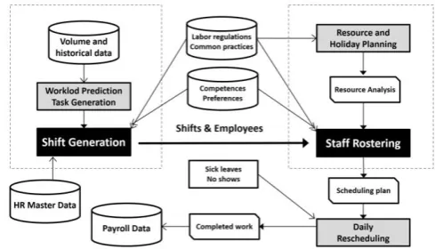 Fig. 1. The demand-oriented workforce scheduling process.  