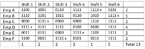 Fig. 2. An assignment problem with six shifts and six employees. The cells  