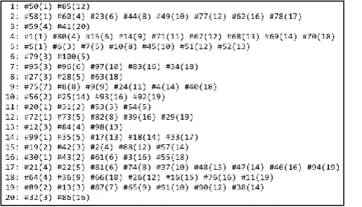 Fig. 4a. A solution with no hard constraint violations and with 39 feasible pairs. Numbers in parentheses denote the starting timeslot of task